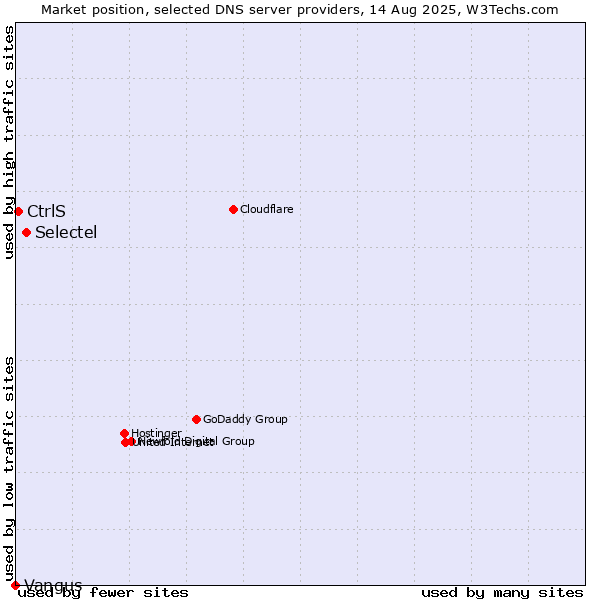 Market position of Selectel vs. CtrlS vs. Vangus