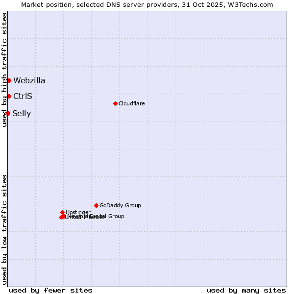 Market position of CtrlS vs. Webzilla vs. Selly