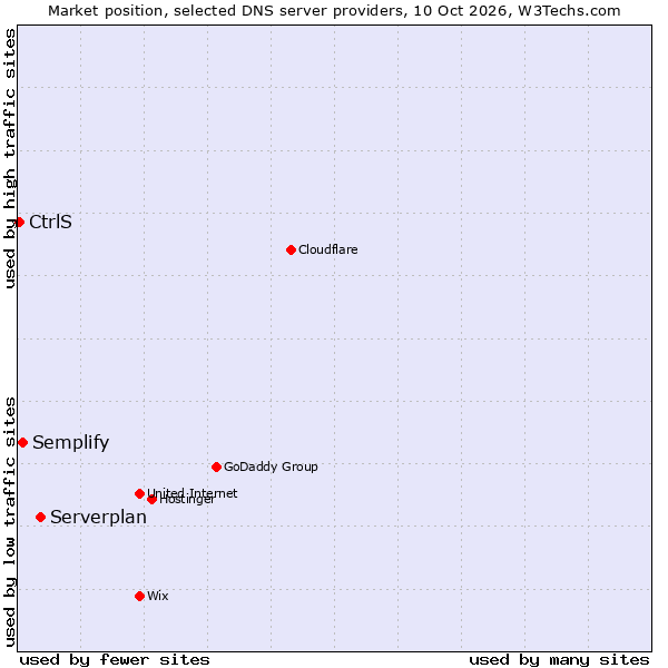 Market position of Serverplan vs. Semplify vs. CtrlS