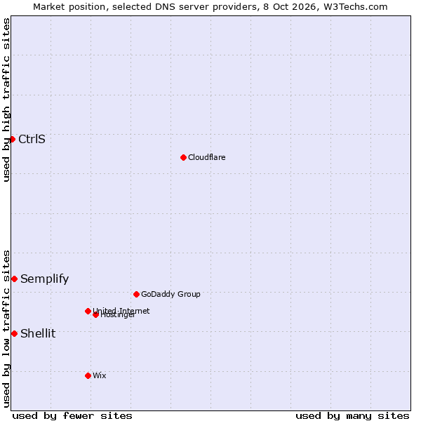 Market position of Shellit vs. Semplify vs. CtrlS