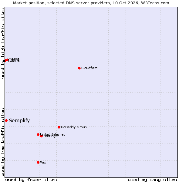 Market position of IBM vs. Semplify vs. CtrlS