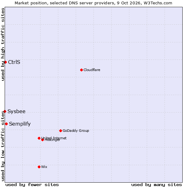 Market position of Semplify vs. CtrlS vs. Sysbee