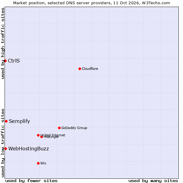 Market position of Semplify vs. WebHostingBuzz vs. CtrlS