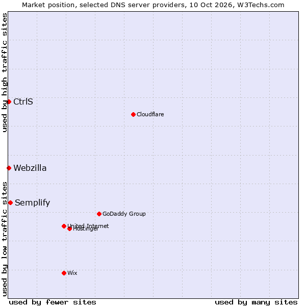 Market position of Semplify vs. CtrlS vs. Webzilla