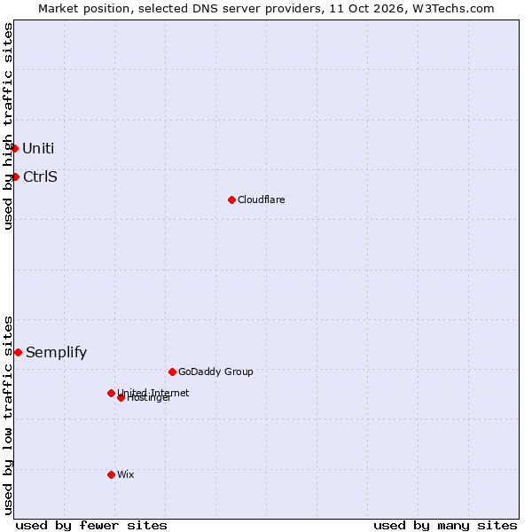 Market position of Semplify vs. CtrlS vs. Uniti