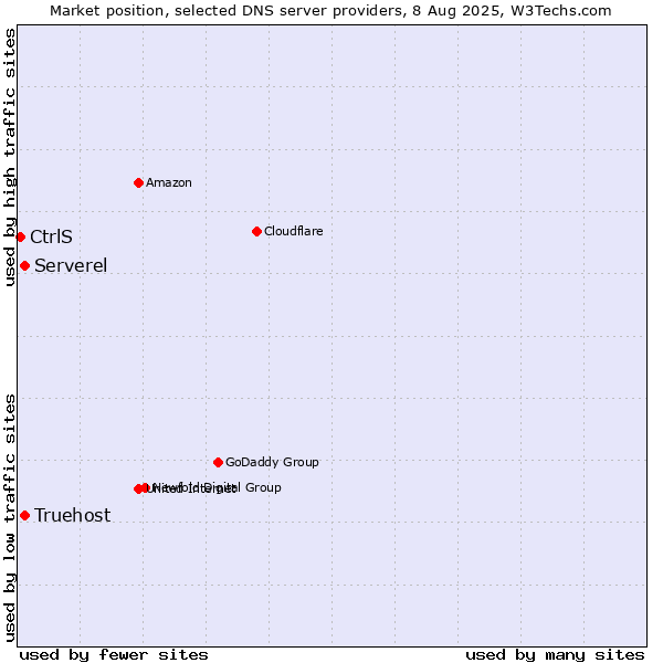 Market position of Serverel vs. Truehost vs. CtrlS