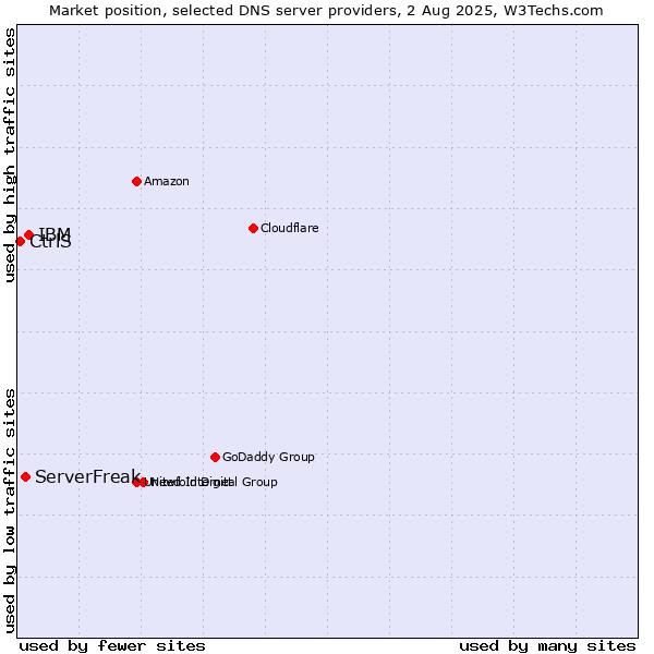 Market position of IBM vs. ServerFreak vs. CtrlS