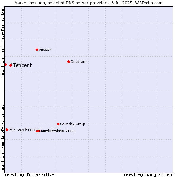 Market position of Tencent vs. ServerFreak vs. CtrlS