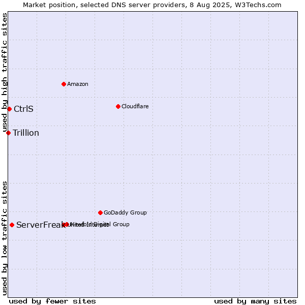 Market position of ServerFreak vs. CtrlS vs. Trillion