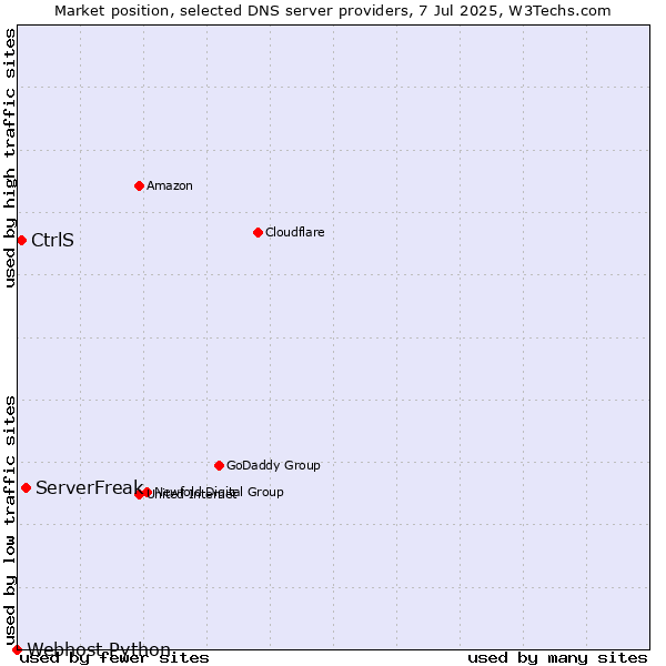 Market position of ServerFreak vs. CtrlS vs. Webhost Python