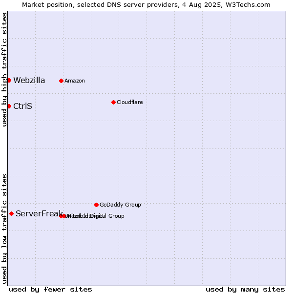 Market position of ServerFreak vs. CtrlS vs. Webzilla