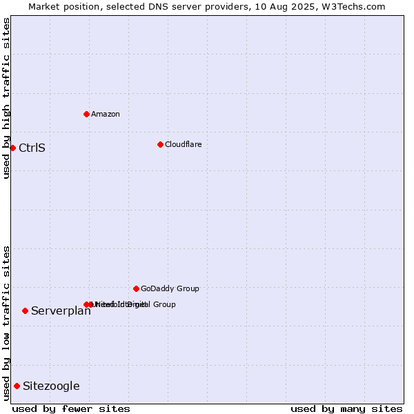 Market position of Serverplan vs. Sitezoogle vs. CtrlS