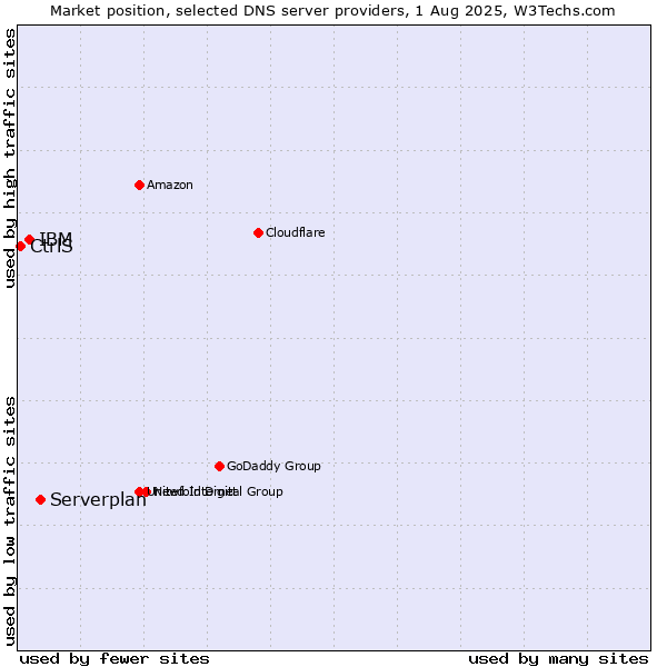 Market position of Serverplan vs. IBM vs. CtrlS