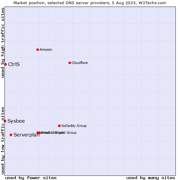 Market position of Serverplan vs. CtrlS vs. Sysbee