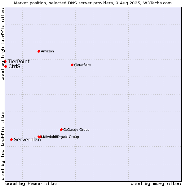 Market position of Serverplan vs. CtrlS vs. TierPoint