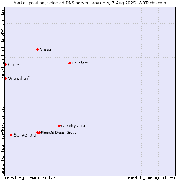 Market position of Serverplan vs. CtrlS vs. Visualsoft