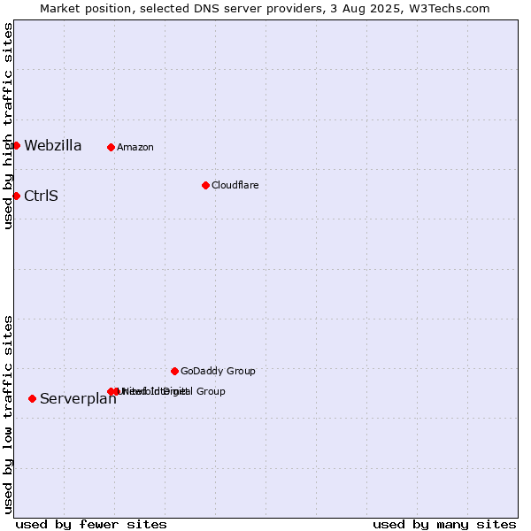 Market position of Serverplan vs. CtrlS vs. Webzilla