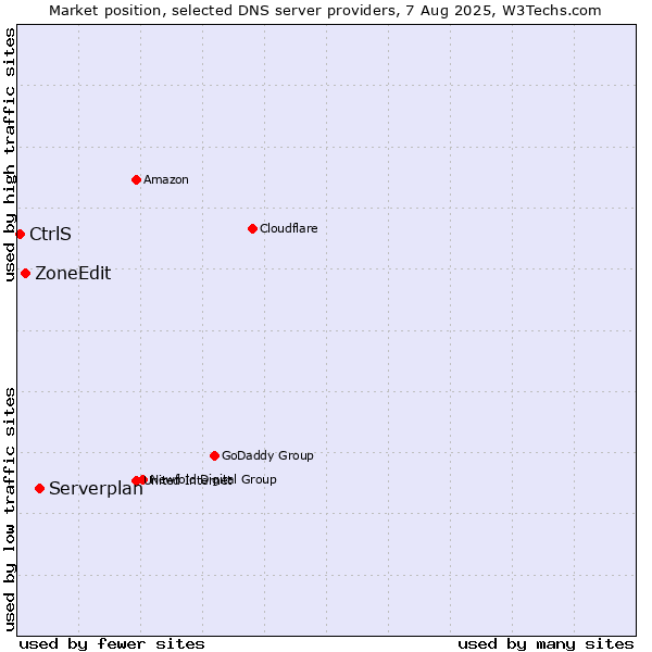 Market position of Serverplan vs. ZoneEdit vs. CtrlS