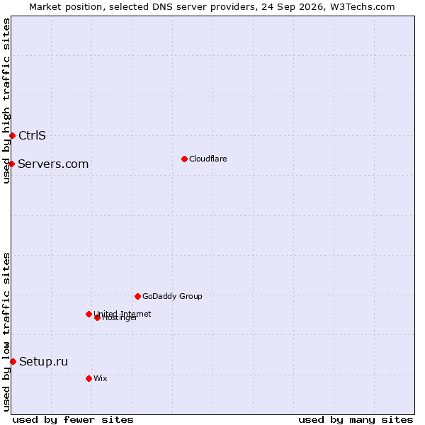Market position of Setup.ru vs. CtrlS vs. Servers.com