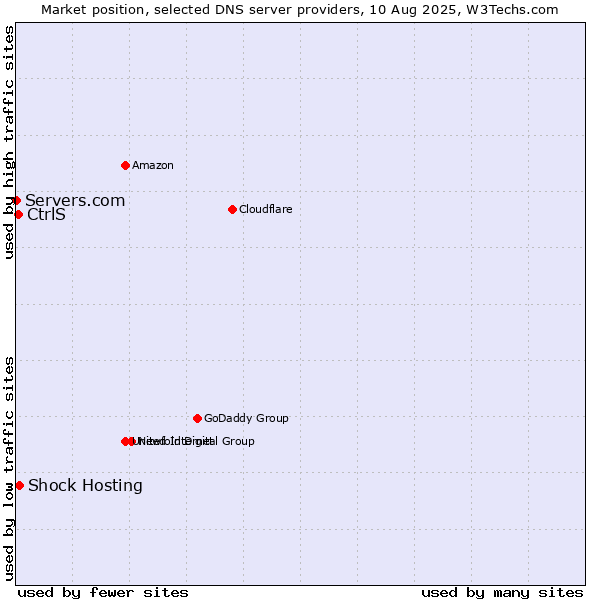Market position of Shock Hosting vs. CtrlS vs. Servers.com