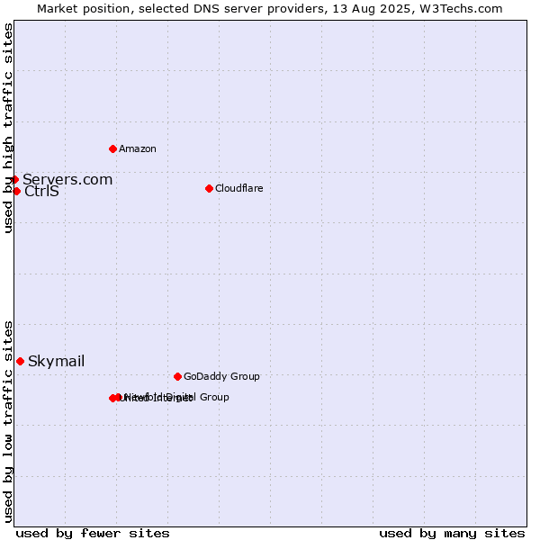 Market position of Skymail vs. CtrlS vs. Servers.com