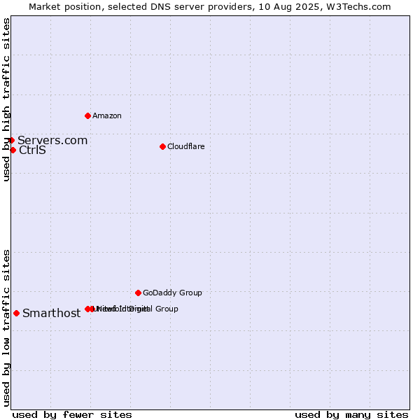 Market position of Smarthost vs. CtrlS vs. Servers.com