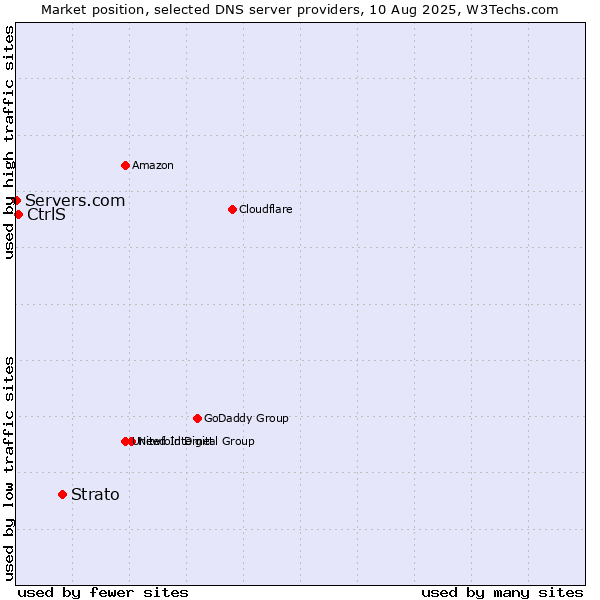 Market position of Strato vs. CtrlS vs. Servers.com