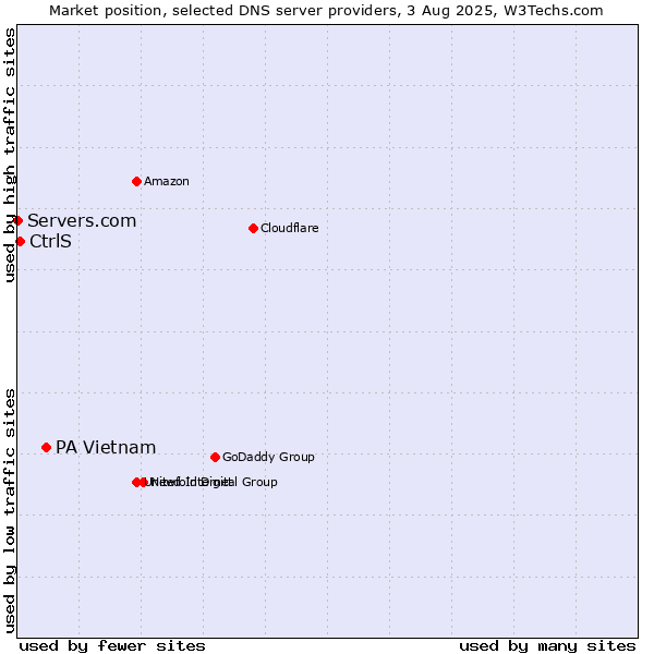 Market position of PA Vietnam vs. CtrlS vs. Servers.com