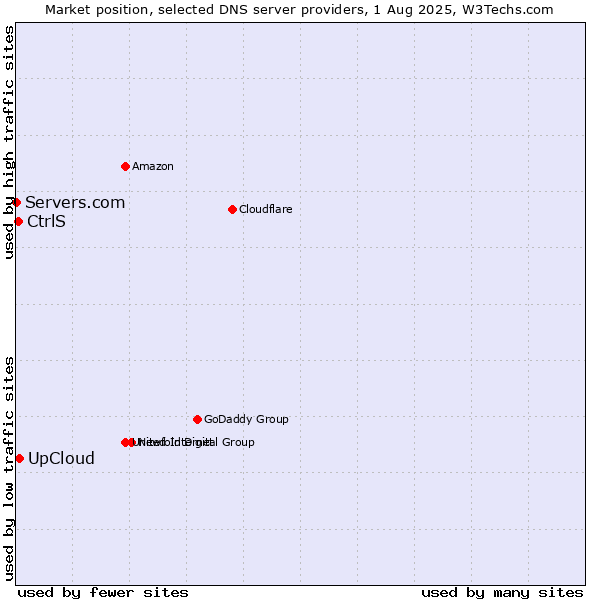 Market position of UpCloud vs. CtrlS vs. Servers.com