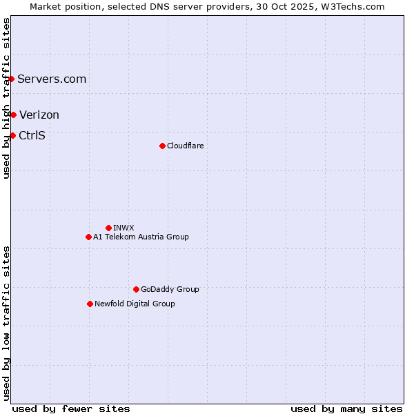 Market position of Verizon vs. CtrlS vs. Servers.com