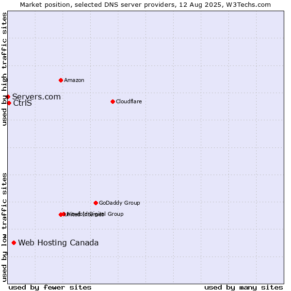 Market position of Web Hosting Canada vs. CtrlS vs. Servers.com