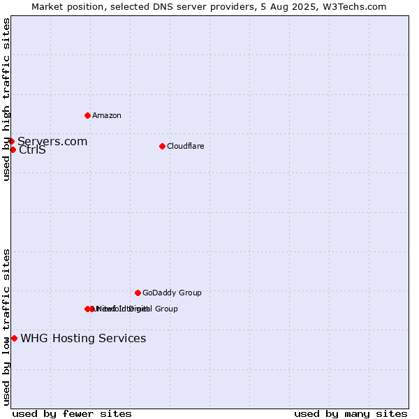 Market position of CtrlS vs. WHG Hosting Services vs. Servers.com