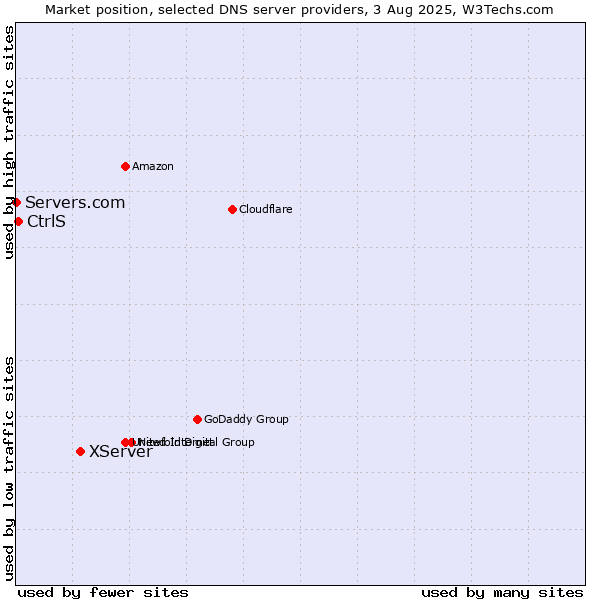 Market position of XServer vs. CtrlS vs. Servers.com