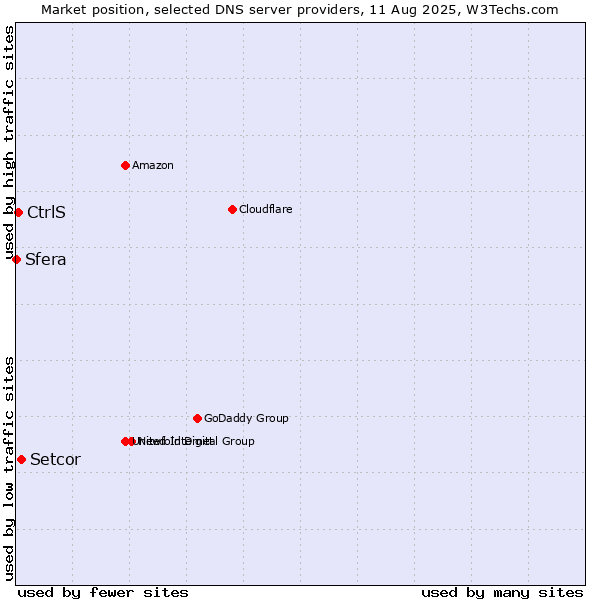 Market position of Setcor vs. CtrlS vs. Sfera