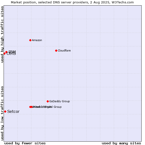Market position of IBM vs. Setcor vs. CtrlS