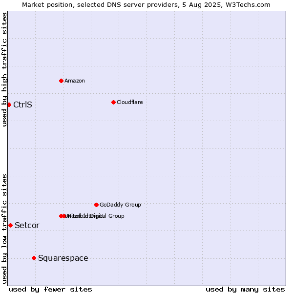 Market position of Squarespace vs. Setcor vs. CtrlS