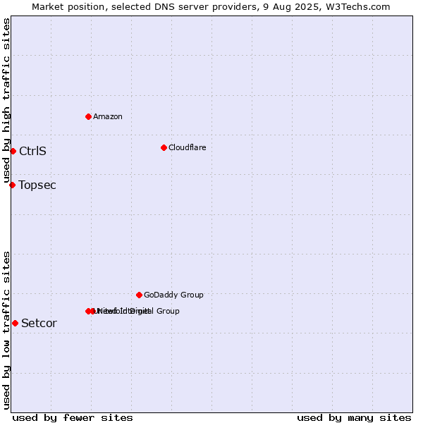 Market position of Setcor vs. CtrlS vs. Topsec