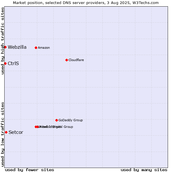 Market position of Setcor vs. CtrlS vs. Webzilla