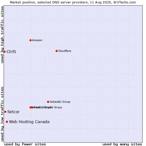 Market position of Web Hosting Canada vs. Setcor vs. CtrlS