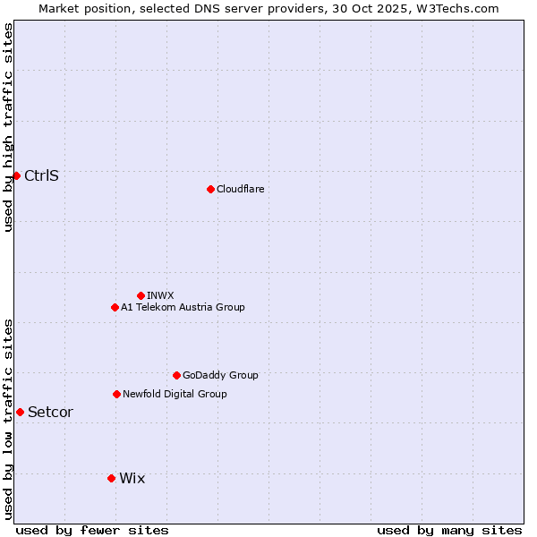 Market position of Wix vs. Setcor vs. CtrlS