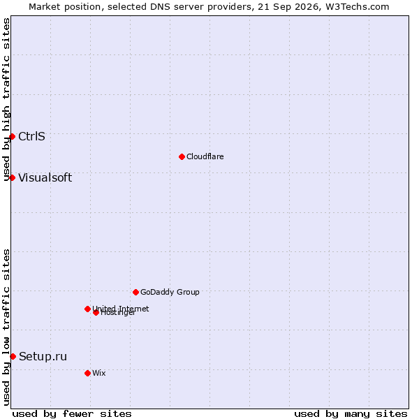 Market position of Setup.ru vs. CtrlS vs. Visualsoft