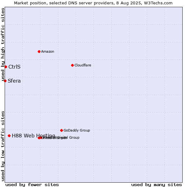 Market position of H88 Web Hosting vs. CtrlS vs. Sfera