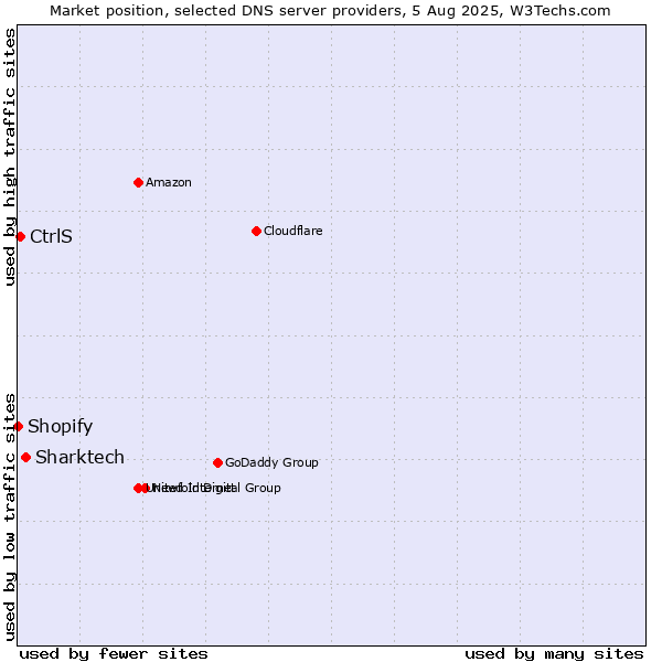 Market position of Sharktech vs. CtrlS vs. Shopify
