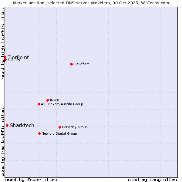 Market position of Sharktech vs. CtrlS vs. TierPoint