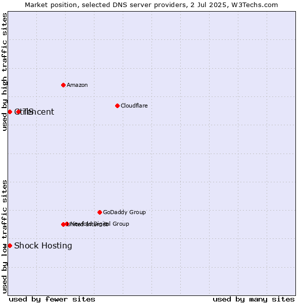 Market position of Tencent vs. Shock Hosting vs. CtrlS