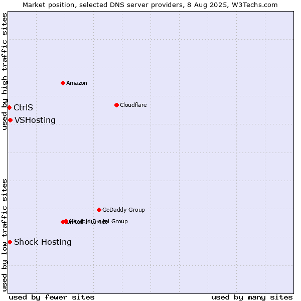Market position of VSHosting vs. Shock Hosting vs. CtrlS