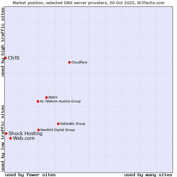 Market position of Web.com vs. Shock Hosting vs. CtrlS