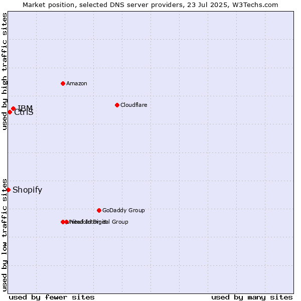 Market position of IBM vs. CtrlS vs. Shopify