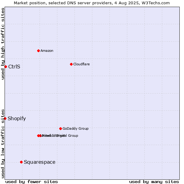 Market position of Squarespace vs. CtrlS vs. Shopify