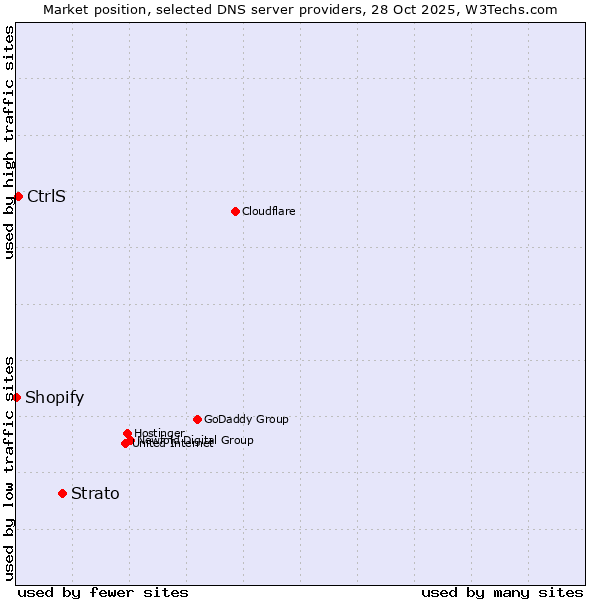 Market position of Strato vs. CtrlS vs. Shopify
